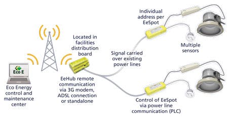 ESCO model makes sense in retrofitting SSL for smart building services