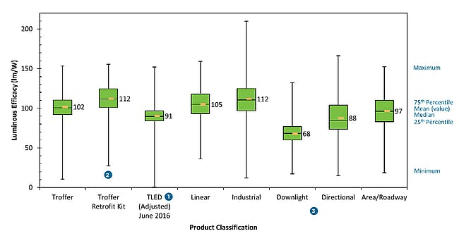 DOE issues Caliper Snapshot on LED troffer luminaires