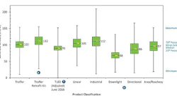 DOE issues Caliper Snapshot on LED troffer luminaires