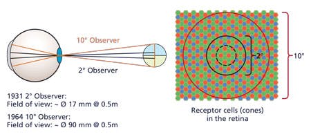 Improving color consistency in LED lighting for general illumination applications