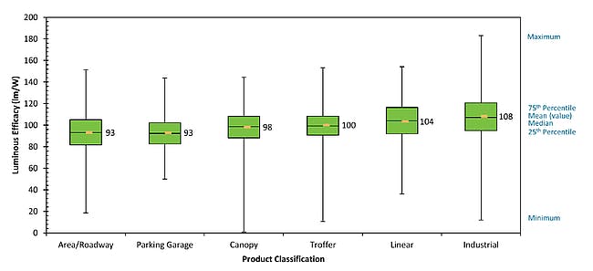 DOE issues Caliper Snapshot on LED outdoor area lighting