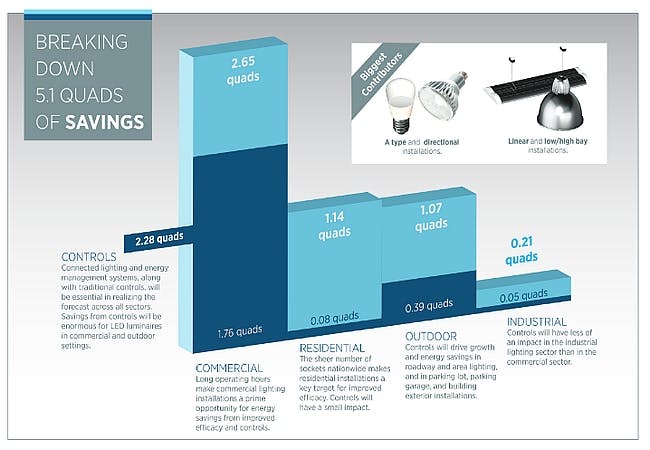 DOE says that LED lighting will slash energy usage by 5.1 quads in 2035