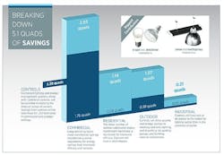 DOE says that LED lighting will slash energy usage by 5.1 quads in 2035 DOE says that LED lighting will slash energy usage by 5.1 quads in 2035