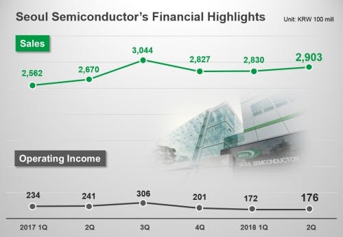 LED business news: Seoul sales rise, Signify repurchases shares and donates solar