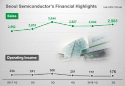 LED business news: Seoul sales rise, Signify repurchases shares and donates solar LED business news: Seoul sales rise, Signify repurchases shares and donates solar
