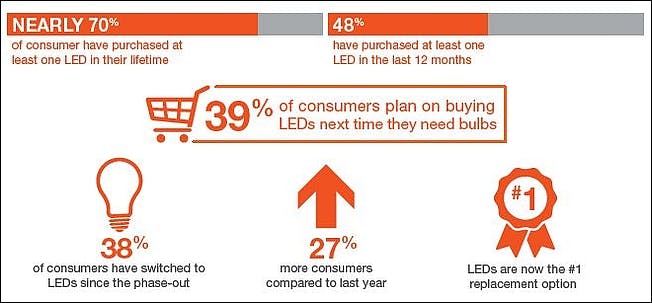 LED business news: Cree sells power semi unit, Sylvania socket survey, and NYC Lowline