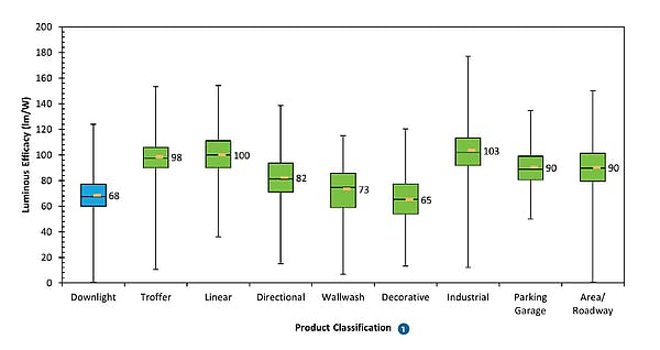 DOE issues research on LED downlights and on OLED lighting