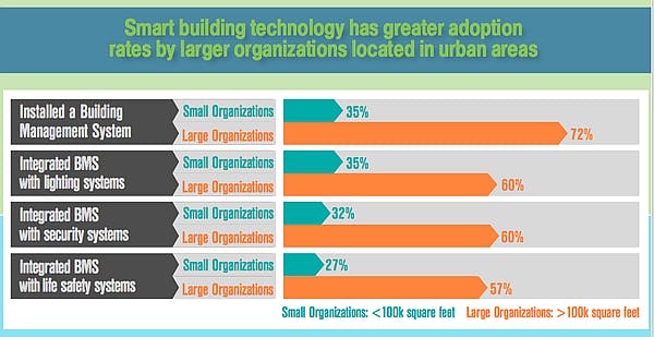 Johnson Controls reports trend to integrate lighting and building management systems in large facilities
