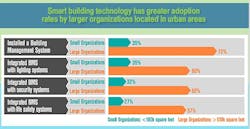 Johnson Controls reports trend to integrate lighting and building management systems in large facilities Johnson Controls reports trend to integrate lighting and building management systems in large facilities