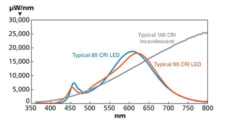 California's SSL regulations support efficient quality lamps for consumers