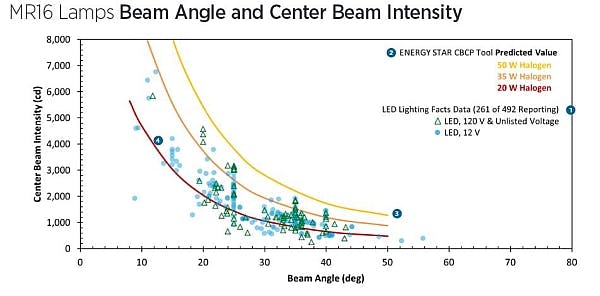 DOE updates LED MR16 lamp report, adds to white-tunable data