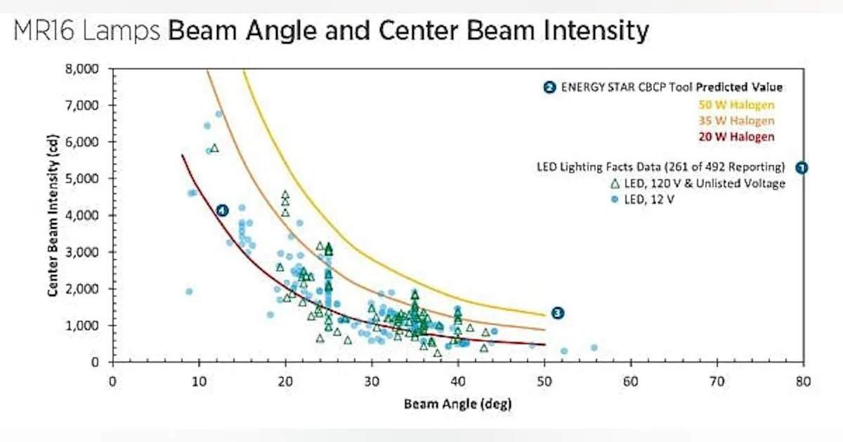 DOE updates LED MR16 lamp report, adds to white-tunable data | Buildings