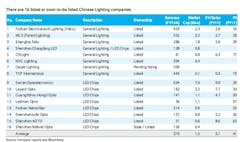 Osram gears up effort to sell lamps division Osram gears up effort to sell lamps division