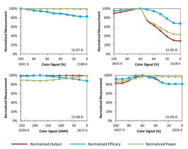 DOE publishes Caliper report focused on tunable-white LED luminaires