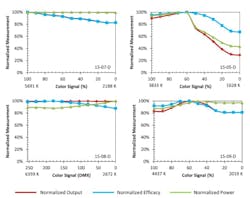 DOE publishes Caliper report focused on tunable-white LED luminaires DOE publishes Caliper report focused on tunable-white LED luminaires