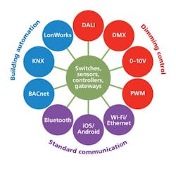 Choose open, interoperable lighting controls for commercial project success (MAGAZINE) Choose open, interoperable lighting controls for commercial project success (MAGAZINE)
