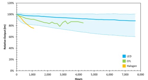 DOE details long-term test results for retail LED A-lamps