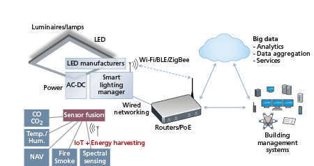 Integrating the Internet of Awareness into our smart lighting systems