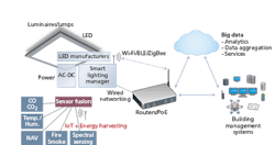 Integrating the Internet of Awareness into our smart lighting systems Integrating the Internet of Awareness into our smart lighting systems