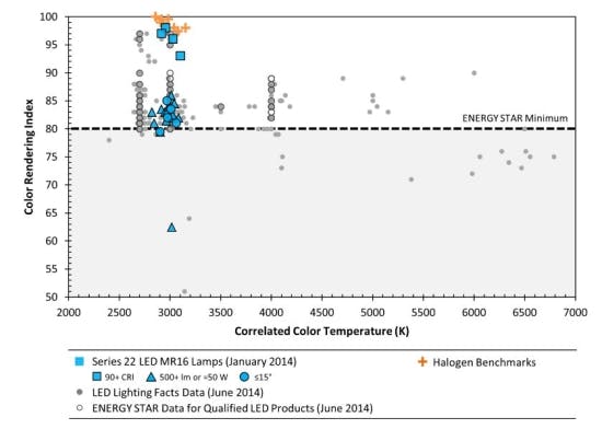 US Department of Energy (DOE) Caliper report identifies shortcomings of LED MR16 lamps