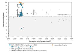 US Department of Energy (DOE) Caliper report identifies shortcomings of LED MR16 lamps US Department of Energy (DOE) Caliper report identifies shortcomings of LED MR16 lamps
