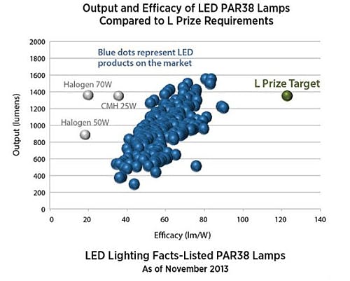 US DOE again suspends the L Prize competition for LED-based PAR38 lamps