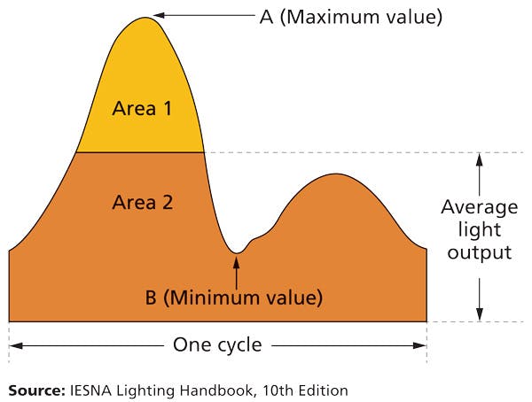Proper driver design eliminates LED light strobe flicker (MAGAZINE)