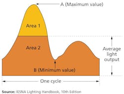 Proper driver design eliminates LED light strobe flicker (MAGAZINE) Proper driver design eliminates LED light strobe flicker (MAGAZINE)