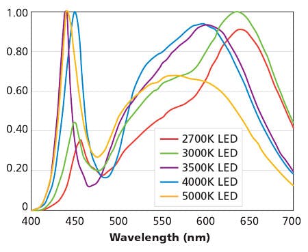 Light pollution depends on the light source CCT