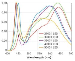 Light pollution depends on the light source CCT Light pollution depends on the light source CCT