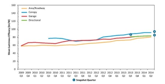 DOE publishes LED outdoor lighting report, charts performance gains