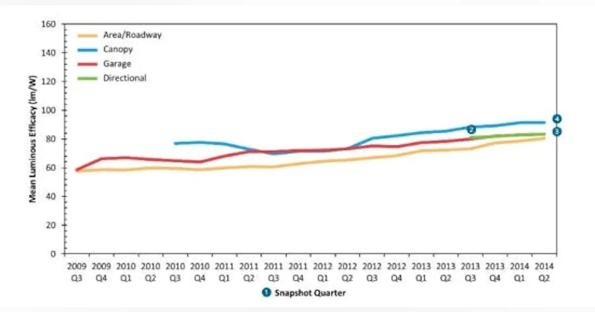 DOE publishes LED outdoor lighting report, charts performance gains ...