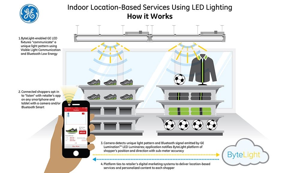 GE Lighting and ByteLight demo LEDs and location services at LFI