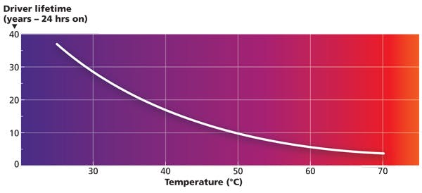 Simplifying the sophisticated: LED driver selection made easy (MAGAZINE)