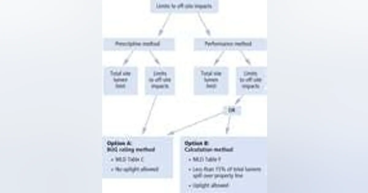 Bug Rating Explained Model Lighting Ordinance: Is the BUG rating method effective at ...
