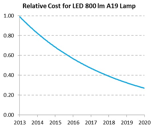 US DOE updates the SSL R&D plan for LED and OLED technology