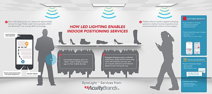 Acuity embeds indoor location technology into retail luminaires