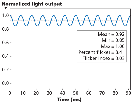 Understand the lighting flicker frustration