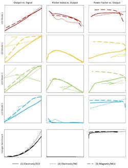 DOE reports additional concerns about LED MR16 lamps performance DOE reports additional concerns about LED MR16 lamps performance