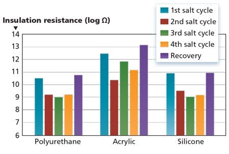 LED protection extends lifetime with coatings - Part II (MAGAZINE)