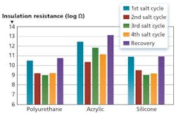 LED protection extends lifetime with coatings - Part II (MAGAZINE) LED protection extends lifetime with coatings - Part II (MAGAZINE)