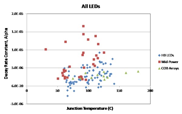 Using LM-80 measurement methodology to determine the true value of packaged LEDs