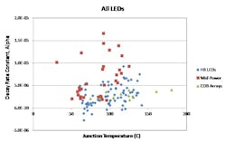 Using LM-80 measurement methodology to determine the true value of packaged LEDs Using LM-80 measurement methodology to determine the true value of packaged LEDs