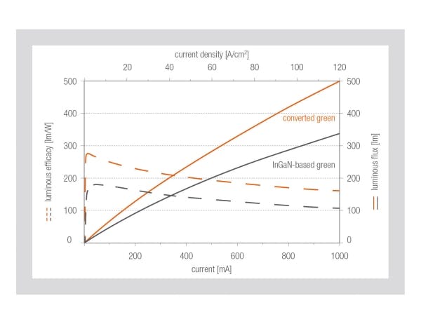 Osram research project increases efficiency in InGaN and phosphor-converted green LEDs