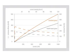 Osram research project increases efficiency in InGaN and phosphor-converted green LEDs Osram research project increases efficiency in InGaN and phosphor-converted green LEDs