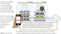 Major LED lighting vendors demo retail location services Major LED lighting vendors demo retail location services