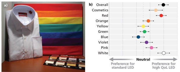 LED advancements drive quality of light gains (MAGAZINE)
