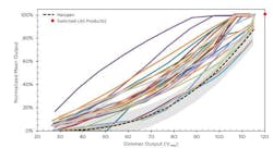 DOE's latest Caliper report evaluates dimming and flicker in PAR38 lamps DOE's latest Caliper report evaluates dimming and flicker in PAR38 lamps