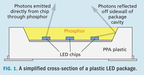 Understand the true cost of LED choices in SSL systems