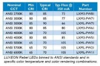 677eb20a58ec892e3283b127 Content Dam Leds En Articles 2009 07 Lumileds Targ